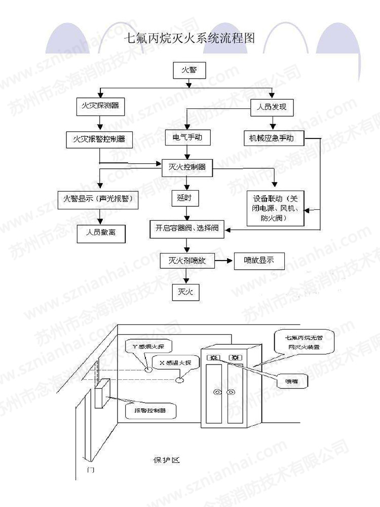 七氟丙烷氣體滅火系統(tǒng)流程圖