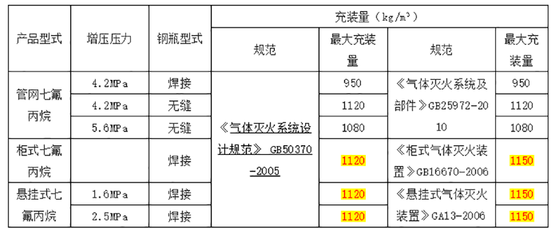 七氟丙烷氣體滅火系統(tǒng)