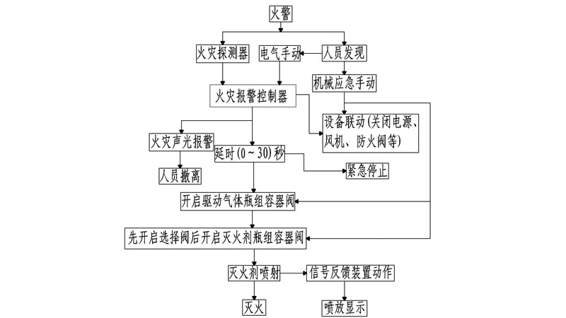 地鐵ig541氣體滅火系統(tǒng)