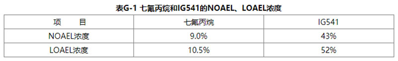 七氟丙烷氣體滅火系統(tǒng)